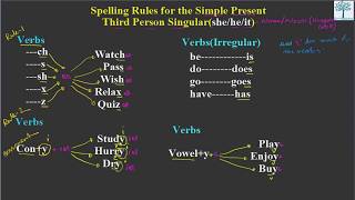 Spelling Rules of Adding quot S ESquot II Present Simple II Third Person Singular SheHeIt II [upl. by Nylac]