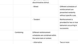 Schedule of reinforcement ContinuousCRF IntermittentINT Compound [upl. by Kensell]