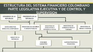 ESTRUCTURA DEL SISTEMA FINANCIERO COLOMBIANO [upl. by Aklim541]