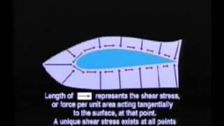 Airfoil Total Aerodynamic Force [upl. by Adnawahs77]