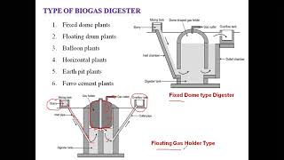 Biogas Digester  Biogas Power Generation [upl. by Ikiv]