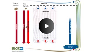 ElectroKinetic Solutions Dewatering Technology EKSDT [upl. by Phene]