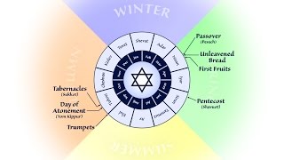 Prophetic Fulfillment of the Biblical Feasts [upl. by Eitsirc]