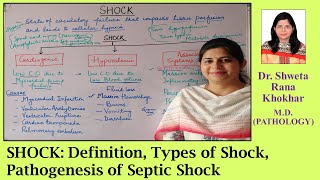 SHOCK Definition Types of Shock Pathogenesis of Septic Shock [upl. by Monjan]