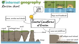 Landforms of Coastal Erosion Revision Short [upl. by Bihas]