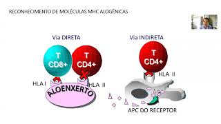 Imunologia dos Transplantes [upl. by Naawaj]