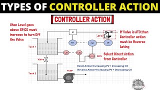 What is Direct Action and Reverse Action  Understanding Process Controller Action [upl. by Haman]