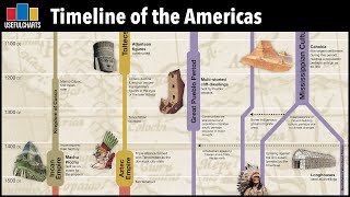 Timeline of the Americas Foldout Chart [upl. by Irra511]