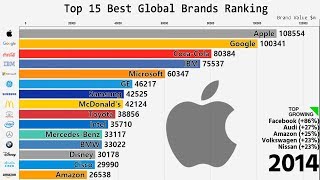 Top 15 Best Global Brands Ranking 20002018 [upl. by Mason]