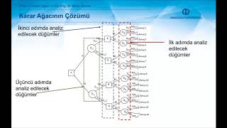 İŞLETMELERDE KARAR VERME TEKNİKLERİ  Ünite 3 Özet [upl. by Nivlag123]