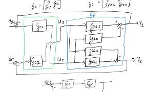 Multivariable control configurations 20190426 [upl. by Gunas203]