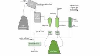 Tratamiento de suelos contaminados [upl. by Ivzt]