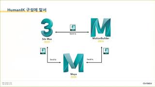 MotionBuilder Retargeting을 이용한 빠른 애니메이션 제작 [upl. by Maier]