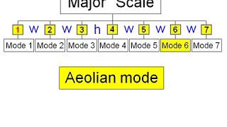 Understanding Modes on Guitar  Old But Still Potentially Useful [upl. by Oicangi]