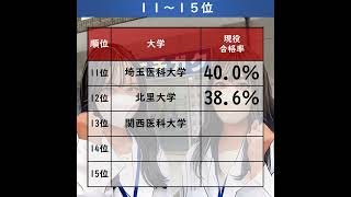 私立大学医学部医学科 現役合格率ランキング [upl. by Arobed]