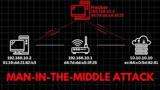 How do hackers capture NETWORK TRAFFIC MANINTHEMIDDLE [upl. by Marella271]