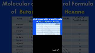 Molecular and Structural Formula of Butane Pentane Hexane chemistry organic chemistry Carbon yt [upl. by Feingold]