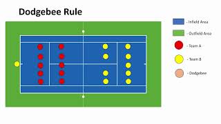 Game Rule  Dodgebee Competition [upl. by Maisel]