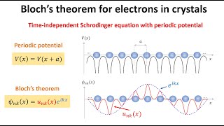 Deriving the Blochs theorem [upl. by Aimat]