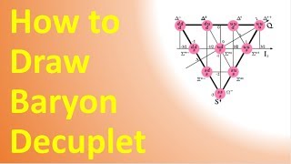 How to Draw Baryon Decuplet Particle Physics for NETJRF GATE BARC [upl. by Isis]