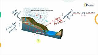 Runoff Its Type Factors Affecting on Runoff  Hydrology  Water Resource Engineering 1 [upl. by Monroe]