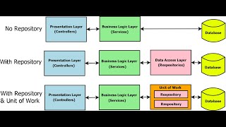 Repository Pattern in ASPNET Core with Adapter Pattern [upl. by Otrebogad653]