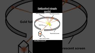 Rutherford atomic model💯chemistry science education shorts viralshorts trandingshorts [upl. by Erlond]