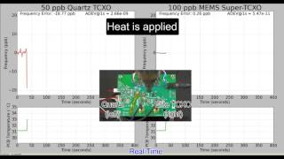 SiTime Elite SuperTCXO Dynamic Performance vs Quartz TCXO [upl. by Roderich335]