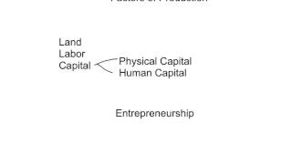 Scarcity and Factors of Production [upl. by Beeson]