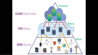 Fog and Edge Computing Next Generation Cloud Computing [upl. by Cuyler]