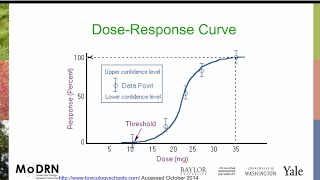 M3I MoDRN Toxicology Dose Response [upl. by Eilssel100]