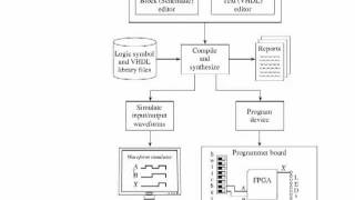 Using FPGAs To Solve Basic Logic Designs Sec 43 [upl. by Soren]