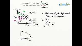 Konsumenten und Produzentenrente [upl. by Ralleigh]