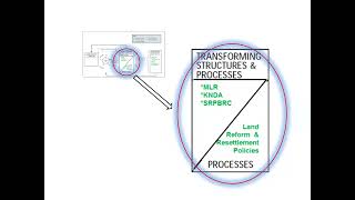 Lecture 4  The Sustainable Livelihoods Framework and its context [upl. by Assenej125]