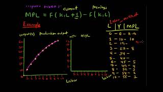 Cashirkii 7aad ee Macroeconomics Lecture 7 Marginal Product of Labor [upl. by Tipton792]