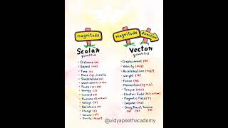 Scalar and Vector quantities shorts science physics [upl. by Eyar]