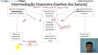 INTERMEDIAÇÃO FINANCEIRA  CPA20 [upl. by Sadonia]