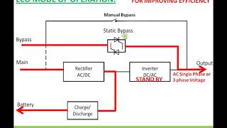 Uninterrupted Power Supply UPS Operating modes [upl. by Horan84]