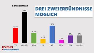 3 Zweierbündnisse möglich  INSAMeinungstrend [upl. by Nelli]