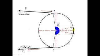 Friction of Flat Belt [upl. by Hetty]