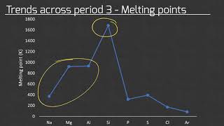 Periodicity  ALevel Chemistry  321 [upl. by Rutledge966]