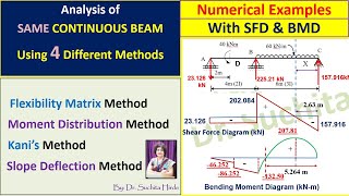 Flexibility Matrix Method  Analysis of Continuous Beam with simple supports [upl. by Maxia738]