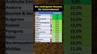 Niedrigste Steuern für Unternehmen [upl. by Nywnorb]