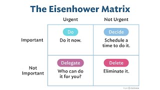 Time Management Tool  The Eisenhower Matrix [upl. by Aihsatal]