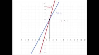 Beregning af skæringspunkt mellem 2 lineære funktioner [upl. by Onilecram]