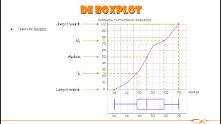 Havo wiskunde A  Boxplot bij een relatieve cumulatieve frequentiepolygoon [upl. by Dalston]