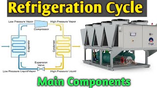 Basic Refrigeration Cycle  Main Components Of Refrigeration Cycle [upl. by Loss]