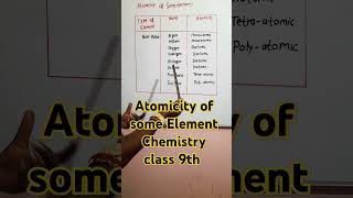 Atomicity of Some Element Chemistry Class 9th Chemistry [upl. by Devaj]