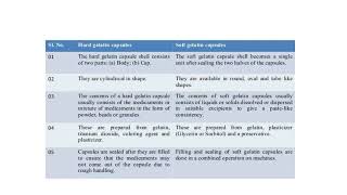 Difference between Hard Gelatin amp Soft Gelatin Capsules [upl. by Heywood]