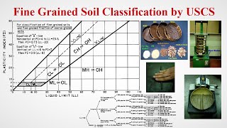 How to Classify Fine Grained Soil from Laboratory Tests  Geotech with Naqeeb [upl. by Lash597]